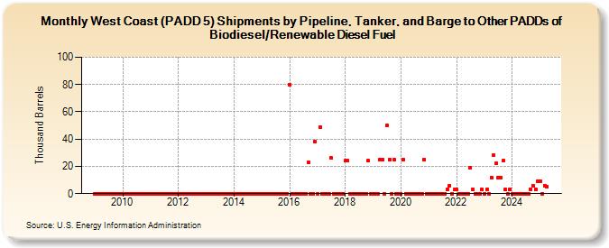 West Coast (PADD 5) Shipments by Pipeline, Tanker, and Barge to Other PADDs of Biodiesel/Renewable Diesel Fuel (Thousand Barrels)