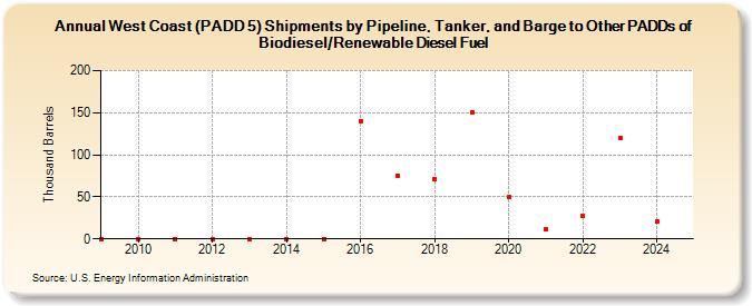 West Coast (PADD 5) Shipments by Pipeline, Tanker, and Barge to Other PADDs of Biodiesel/Renewable Diesel Fuel (Thousand Barrels)