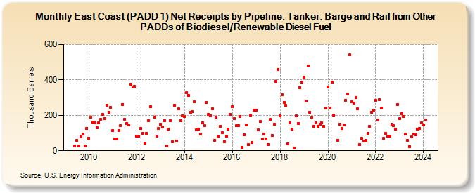 East Coast (PADD 1) Net Receipts by Pipeline, Tanker, Barge and Rail from Other PADDs of Biodiesel/Renewable Diesel Fuel (Thousand Barrels)