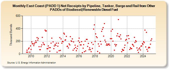 East Coast (PADD 1) Net Receipts by Pipeline, Tanker, Barge and Rail from Other PADDs of Biodiesel/Renewable Diesel Fuel (Thousand Barrels)