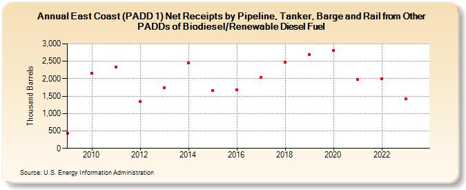 East Coast (PADD 1) Net Receipts by Pipeline, Tanker, Barge and Rail from Other PADDs of Biodiesel/Renewable Diesel Fuel (Thousand Barrels)