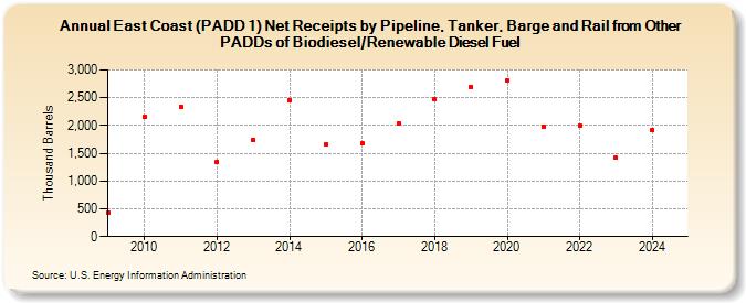 East Coast (PADD 1) Net Receipts by Pipeline, Tanker, Barge and Rail from Other PADDs of Biodiesel/Renewable Diesel Fuel (Thousand Barrels)