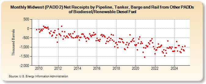 Midwest (PADD 2) Net Receipts by Pipeline, Tanker, Barge and Rail from Other PADDs of Biodiesel/Renewable Diesel Fuel (Thousand Barrels)