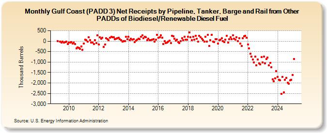 Gulf Coast (PADD 3) Net Receipts by Pipeline, Tanker, Barge and Rail from Other PADDs of Biodiesel/Renewable Diesel Fuel (Thousand Barrels)