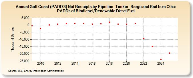 Gulf Coast (PADD 3) Net Receipts by Pipeline, Tanker, Barge and Rail from Other PADDs of Biodiesel/Renewable Diesel Fuel (Thousand Barrels)