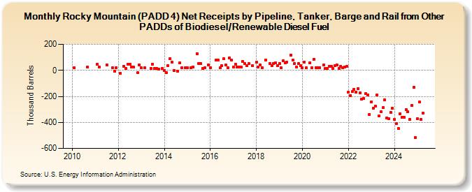 Rocky Mountain (PADD 4) Net Receipts by Pipeline, Tanker, Barge and Rail from Other PADDs of Biodiesel/Renewable Diesel Fuel (Thousand Barrels)