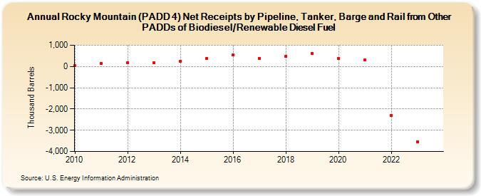 Rocky Mountain (PADD 4) Net Receipts by Pipeline, Tanker, Barge and Rail from Other PADDs of Biodiesel/Renewable Diesel Fuel (Thousand Barrels)