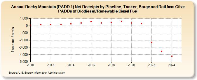 Rocky Mountain (PADD 4) Net Receipts by Pipeline, Tanker, Barge and Rail from Other PADDs of Biodiesel/Renewable Diesel Fuel (Thousand Barrels)