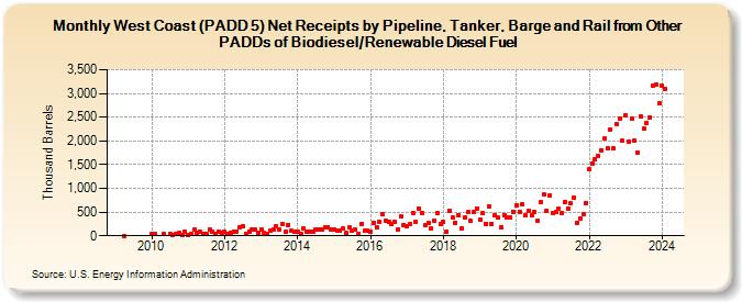 West Coast (PADD 5) Net Receipts by Pipeline, Tanker, Barge and Rail from Other PADDs of Biodiesel/Renewable Diesel Fuel (Thousand Barrels)