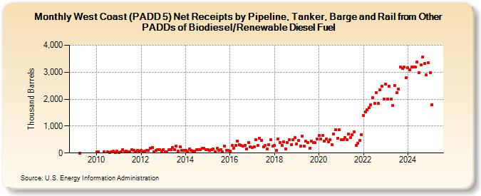 West Coast (PADD 5) Net Receipts by Pipeline, Tanker, Barge and Rail from Other PADDs of Biodiesel/Renewable Diesel Fuel (Thousand Barrels)