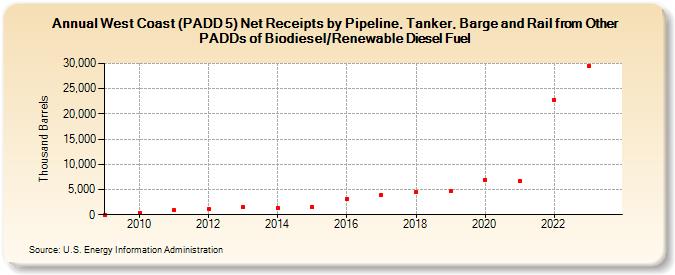 West Coast (PADD 5) Net Receipts by Pipeline, Tanker, Barge and Rail from Other PADDs of Biodiesel/Renewable Diesel Fuel (Thousand Barrels)