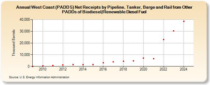 West Coast (PADD 5) Net Receipts by Pipeline, Tanker, Barge and Rail from Other PADDs of Biodiesel/Renewable Diesel Fuel (Thousand Barrels)