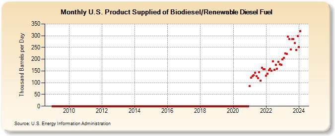 U.S. Product Supplied of Biodiesel/Renewable Diesel Fuel (Thousand Barrels per Day)