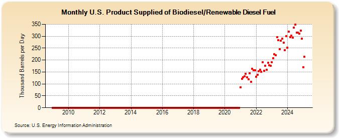 U.S. Product Supplied of Biodiesel/Renewable Diesel Fuel (Thousand Barrels per Day)