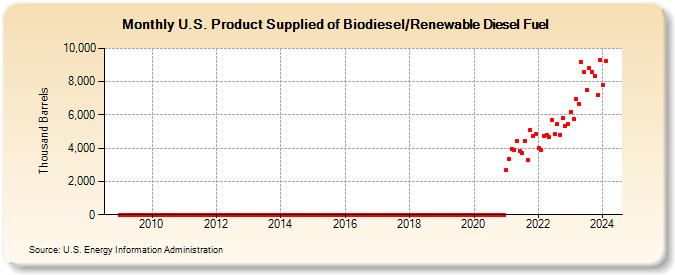 U.S. Product Supplied of Biodiesel/Renewable Diesel Fuel (Thousand Barrels)
