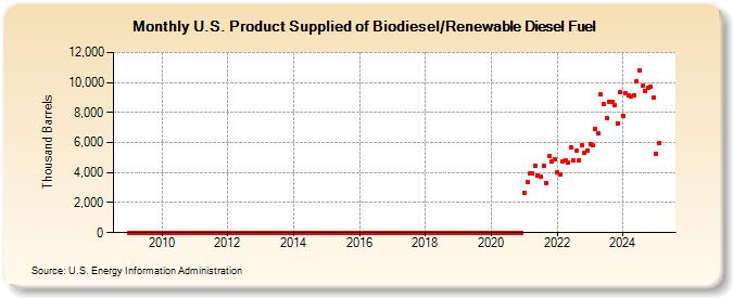 U.S. Product Supplied of Biodiesel/Renewable Diesel Fuel (Thousand Barrels)