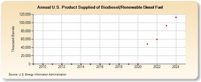 U.S. Product Supplied of Biodiesel/Renewable Diesel Fuel (Thousand Barrels)