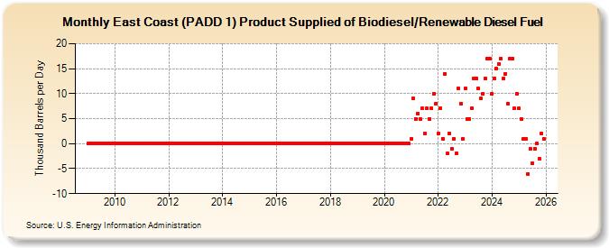 East Coast (PADD 1) Product Supplied of Biodiesel/Renewable Diesel Fuel (Thousand Barrels per Day)