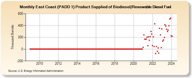 East Coast (PADD 1) Product Supplied of Biodiesel/Renewable Diesel Fuel (Thousand Barrels)