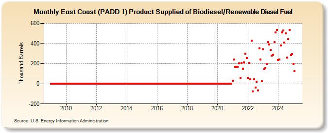 East Coast (PADD 1) Product Supplied of Biodiesel/Renewable Diesel Fuel (Thousand Barrels)