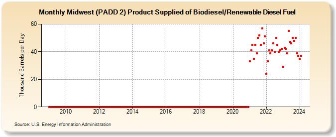 Midwest (PADD 2) Product Supplied of Biodiesel/Renewable Diesel Fuel (Thousand Barrels per Day)
