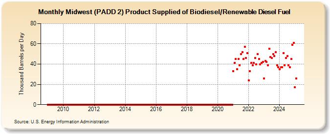 Midwest (PADD 2) Product Supplied of Biodiesel/Renewable Diesel Fuel (Thousand Barrels per Day)