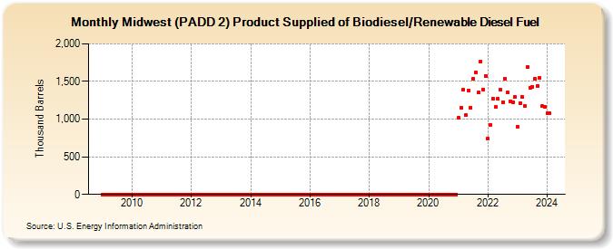 Midwest (PADD 2) Product Supplied of Biodiesel/Renewable Diesel Fuel (Thousand Barrels)
