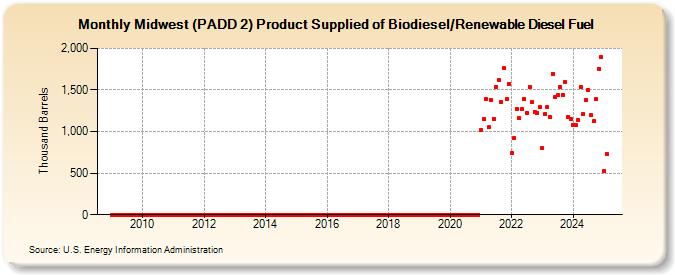 Midwest (PADD 2) Product Supplied of Biodiesel/Renewable Diesel Fuel (Thousand Barrels)