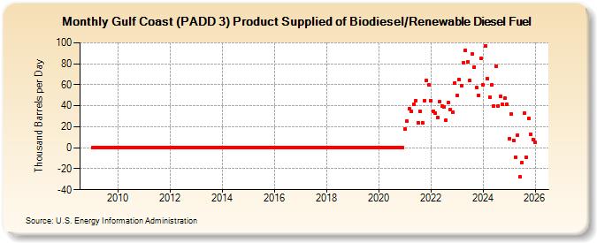 Gulf Coast (PADD 3) Product Supplied of Biodiesel/Renewable Diesel Fuel (Thousand Barrels per Day)