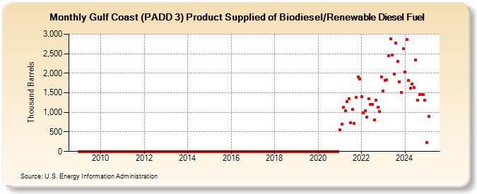 Gulf Coast (PADD 3) Product Supplied of Biodiesel/Renewable Diesel Fuel (Thousand Barrels)