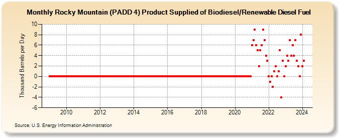 Rocky Mountain (PADD 4) Product Supplied of Biodiesel/Renewable Diesel Fuel (Thousand Barrels per Day)