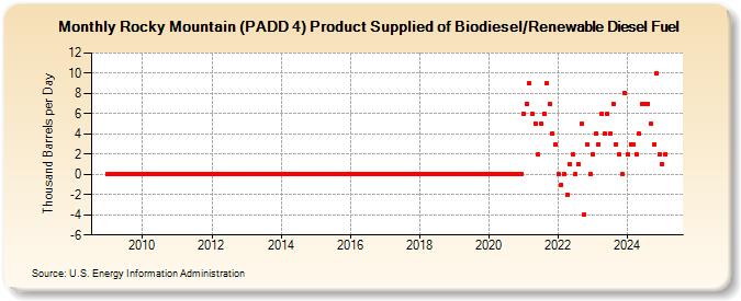 Rocky Mountain (PADD 4) Product Supplied of Biodiesel/Renewable Diesel Fuel (Thousand Barrels per Day)