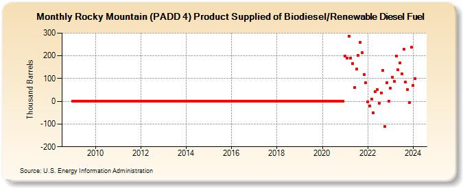 Rocky Mountain (PADD 4) Product Supplied of Biodiesel/Renewable Diesel Fuel (Thousand Barrels)