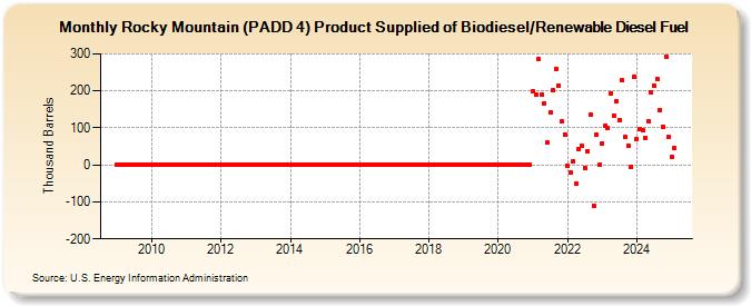 Rocky Mountain (PADD 4) Product Supplied of Biodiesel/Renewable Diesel Fuel (Thousand Barrels)