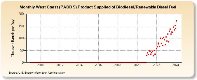 West Coast (PADD 5) Product Supplied of Biodiesel/Renewable Diesel Fuel (Thousand Barrels per Day)