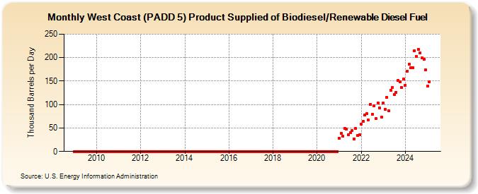 West Coast (PADD 5) Product Supplied of Biodiesel/Renewable Diesel Fuel (Thousand Barrels per Day)