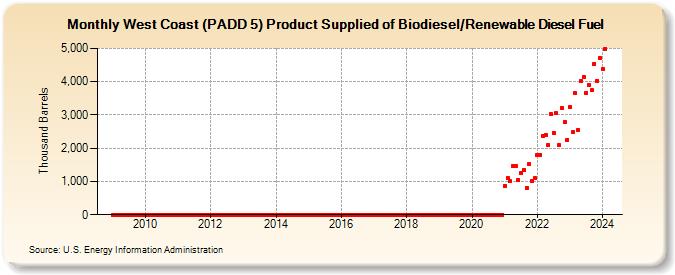 West Coast (PADD 5) Product Supplied of Biodiesel/Renewable Diesel Fuel (Thousand Barrels)