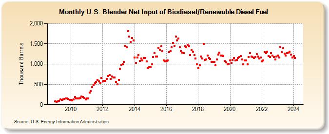 U.S. Blender Net Input of Biodiesel/Renewable Diesel Fuel (Thousand Barrels)
