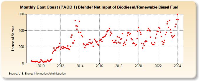East Coast (PADD 1) Blender Net Input of Biodiesel/Renewable Diesel Fuel (Thousand Barrels)