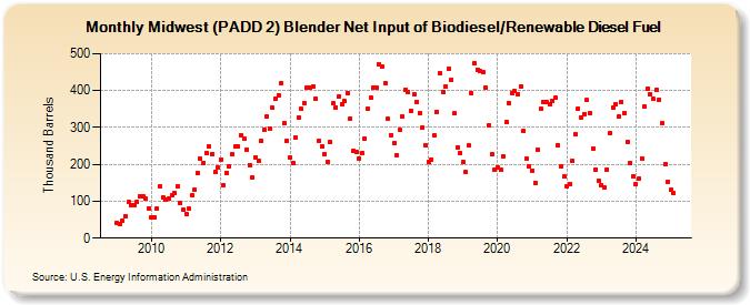 Midwest (PADD 2) Blender Net Input of Biodiesel/Renewable Diesel Fuel (Thousand Barrels)