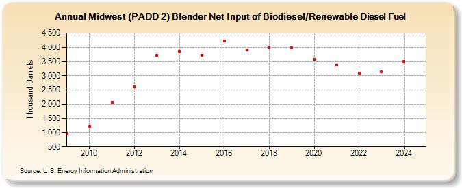 Midwest (PADD 2) Blender Net Input of Biodiesel/Renewable Diesel Fuel (Thousand Barrels)