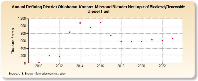 Refining District Oklahoma-Kansas-Missouri Blender Net Input of Biodiesel/Renewable Diesel Fuel (Thousand Barrels)