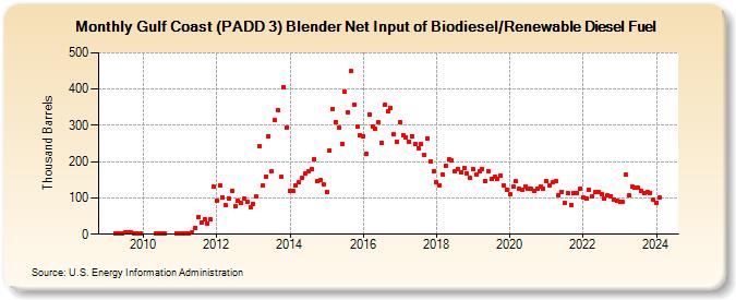 Gulf Coast (PADD 3) Blender Net Input of Biodiesel/Renewable Diesel Fuel (Thousand Barrels)