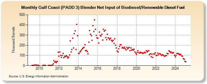 Gulf Coast (PADD 3) Blender Net Input of Biodiesel/Renewable Diesel Fuel (Thousand Barrels)