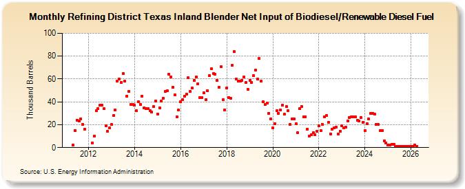 Refining District Texas Inland Blender Net Input of Biodiesel/Renewable Diesel Fuel (Thousand Barrels)