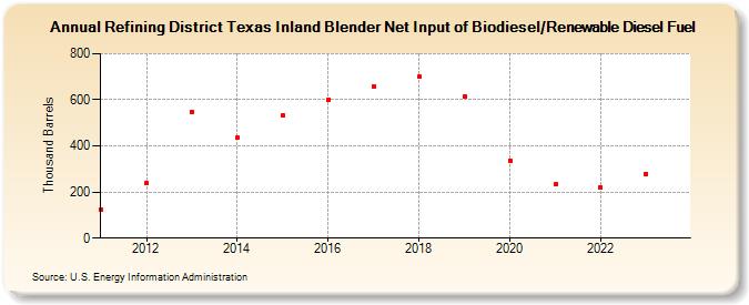 Refining District Texas Inland Blender Net Input of Biodiesel/Renewable Diesel Fuel (Thousand Barrels)