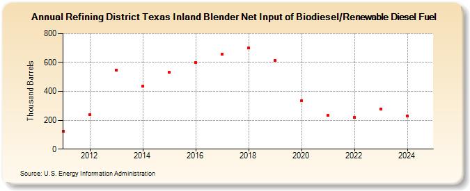 Refining District Texas Inland Blender Net Input of Biodiesel/Renewable Diesel Fuel (Thousand Barrels)