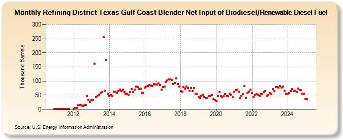 Refining District Texas Gulf Coast Blender Net Input of Biodiesel/Renewable Diesel Fuel (Thousand Barrels)