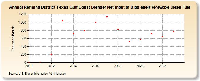 Refining District Texas Gulf Coast Blender Net Input of Biodiesel/Renewable Diesel Fuel (Thousand Barrels)