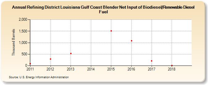 Refining District Louisiana Gulf Coast Blender Net Input of Biodiesel/Renewable Diesel Fuel (Thousand Barrels)